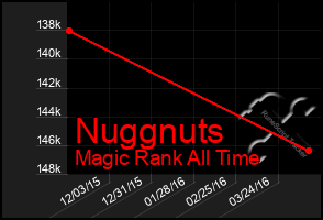 Total Graph of Nuggnuts