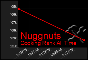 Total Graph of Nuggnuts