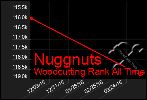 Total Graph of Nuggnuts