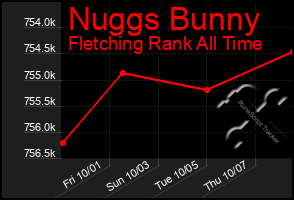 Total Graph of Nuggs Bunny