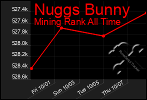 Total Graph of Nuggs Bunny