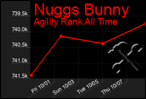 Total Graph of Nuggs Bunny