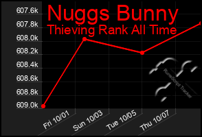 Total Graph of Nuggs Bunny