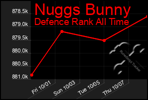 Total Graph of Nuggs Bunny