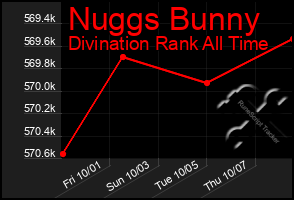 Total Graph of Nuggs Bunny