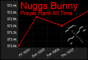 Total Graph of Nuggs Bunny