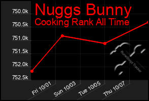 Total Graph of Nuggs Bunny