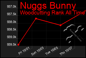 Total Graph of Nuggs Bunny