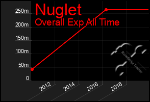 Total Graph of Nuglet