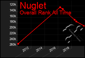 Total Graph of Nuglet