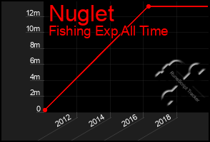 Total Graph of Nuglet