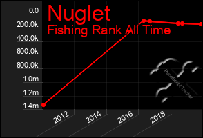 Total Graph of Nuglet