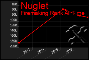 Total Graph of Nuglet