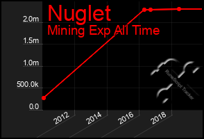 Total Graph of Nuglet