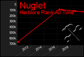 Total Graph of Nuglet