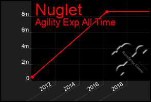 Total Graph of Nuglet