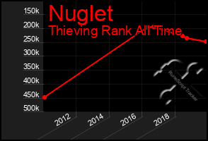 Total Graph of Nuglet