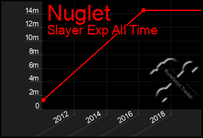 Total Graph of Nuglet