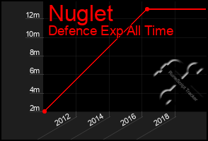 Total Graph of Nuglet