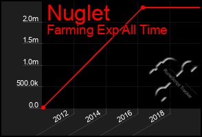 Total Graph of Nuglet