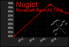 Total Graph of Nuglet