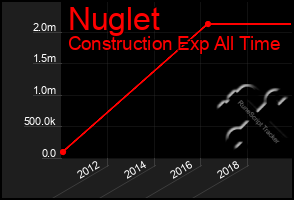 Total Graph of Nuglet