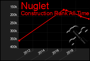 Total Graph of Nuglet