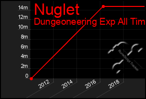 Total Graph of Nuglet