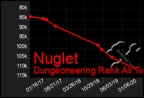 Total Graph of Nuglet