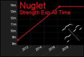 Total Graph of Nuglet