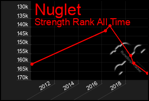 Total Graph of Nuglet