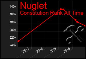 Total Graph of Nuglet