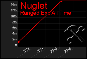 Total Graph of Nuglet