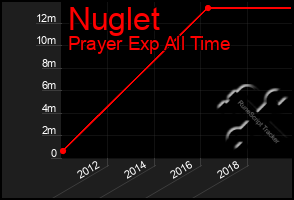 Total Graph of Nuglet