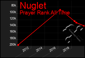 Total Graph of Nuglet