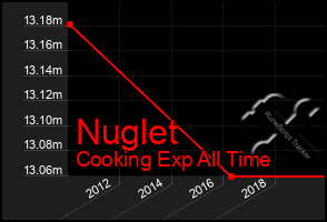 Total Graph of Nuglet