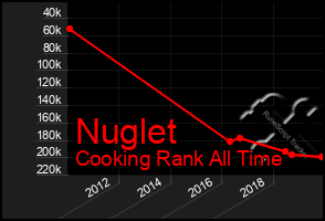 Total Graph of Nuglet