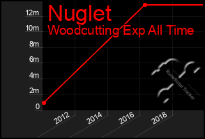 Total Graph of Nuglet