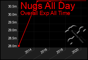 Total Graph of Nugs All Day