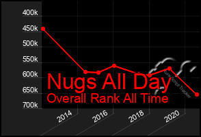 Total Graph of Nugs All Day