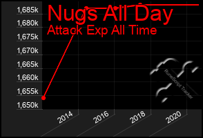 Total Graph of Nugs All Day