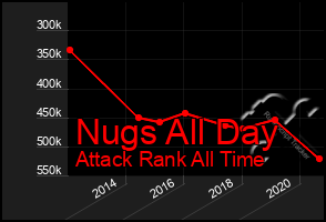 Total Graph of Nugs All Day