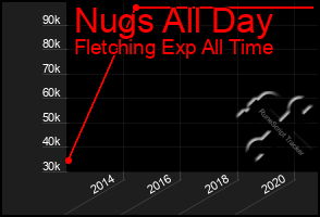 Total Graph of Nugs All Day