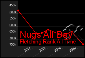 Total Graph of Nugs All Day