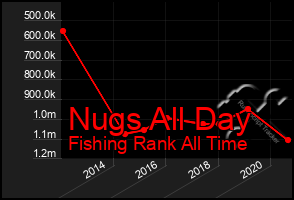 Total Graph of Nugs All Day