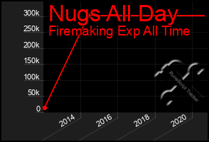 Total Graph of Nugs All Day