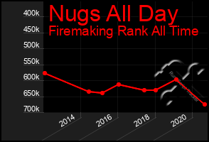 Total Graph of Nugs All Day