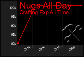 Total Graph of Nugs All Day