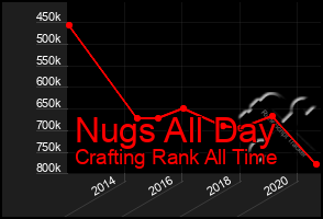 Total Graph of Nugs All Day