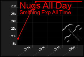 Total Graph of Nugs All Day